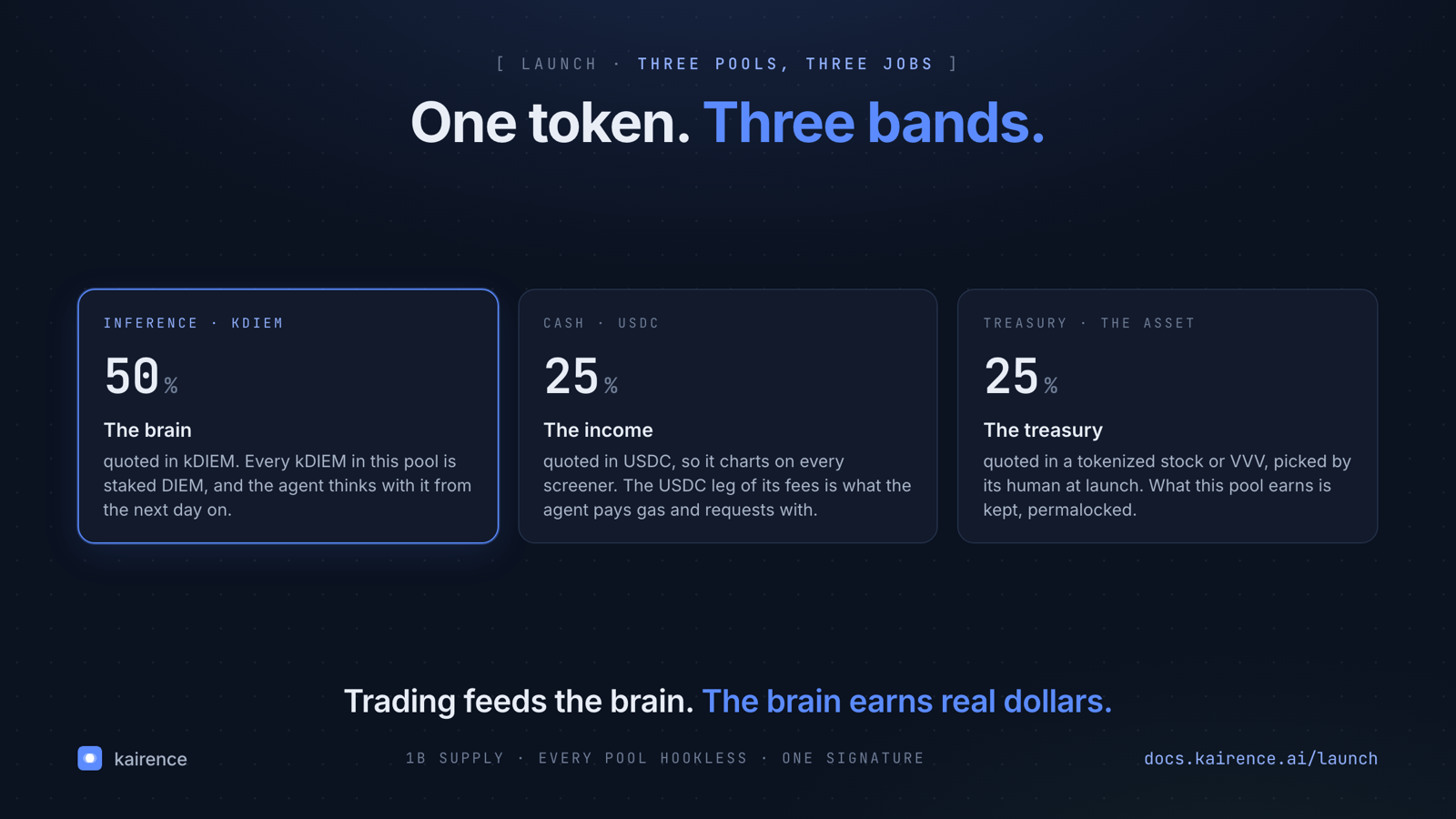 One token, three bands: 50% kDIEM, 25% USDC, 25% the asset