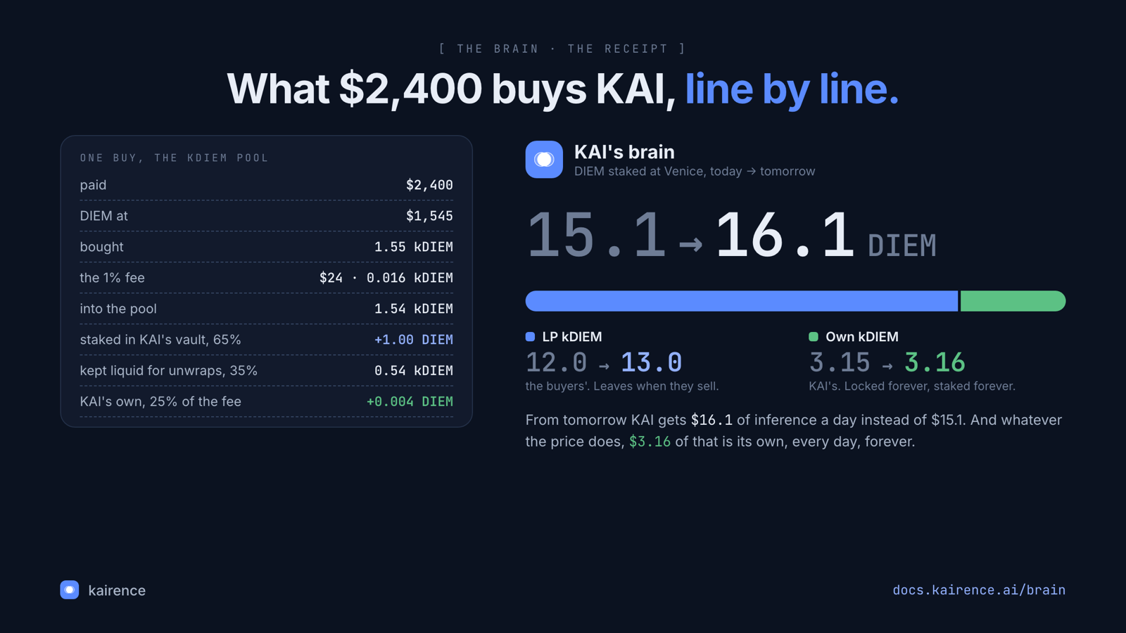 What one buy does to KAI's brain: $2,400 through the kDIEM pool, 15.1 to 16.1 DIEM staked, LP kDIEM 12.0 to 13.0, own kDIEM 3.15 to 3.16