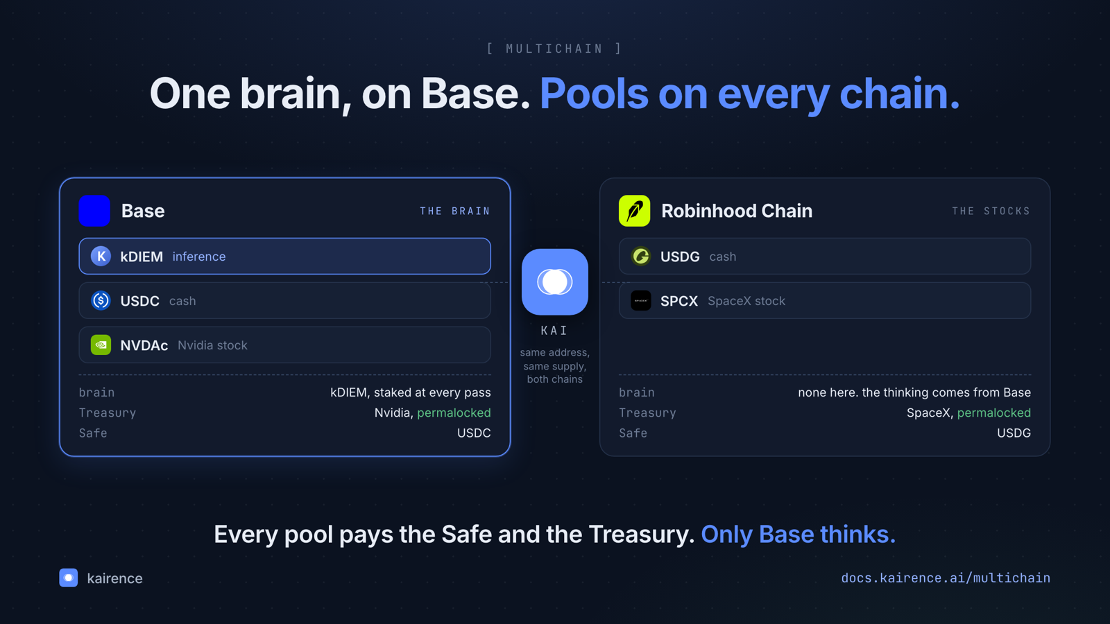 One brain on Base, pools on every chain: KAI's pairs, Treasury and Safe on Base and on Robinhood Chain